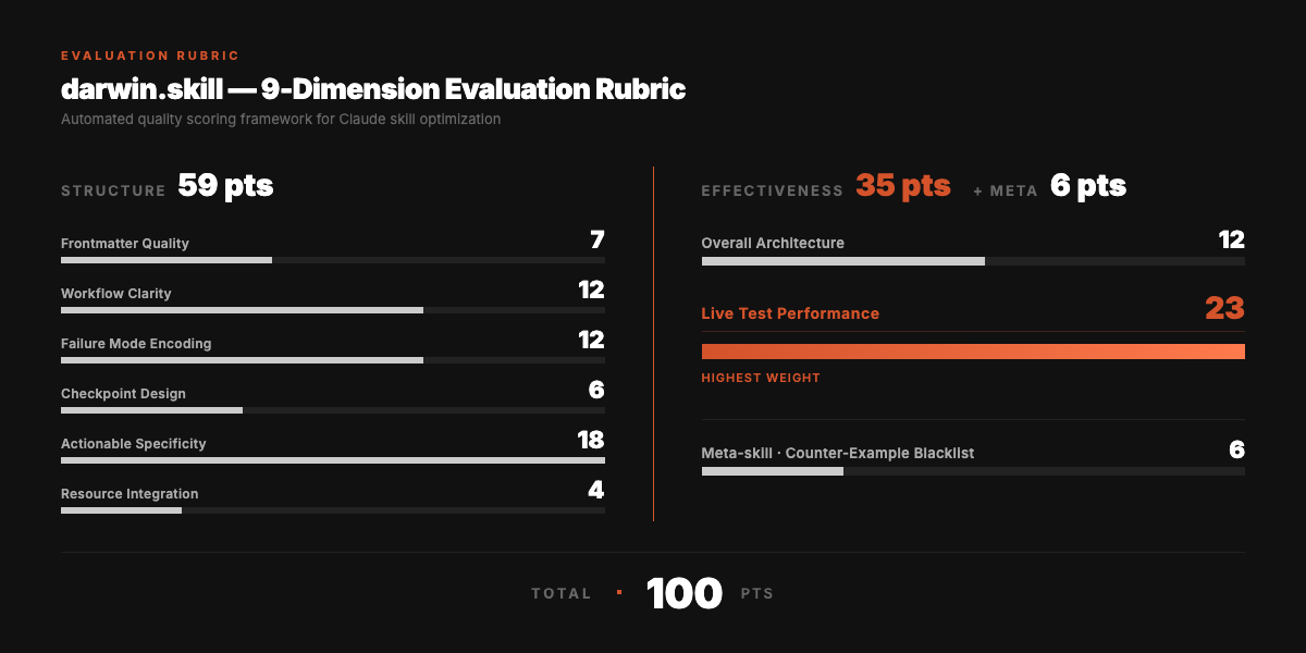 Evaluation Rubric